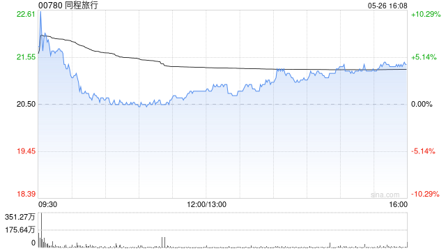 交银国际：同程旅行首季利润超预期 维持目标价25.5港元