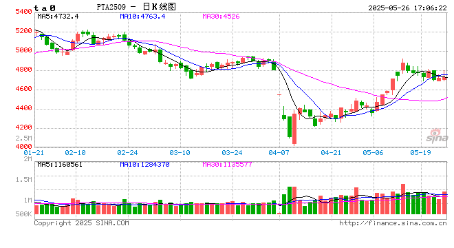 郑商所发布关于推出PTA-瓶片、PTA-对二甲苯跨品种套利指令的通知