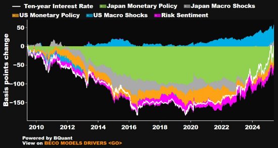 经济研究:长债收益率上升对于日本经济负面影响有限