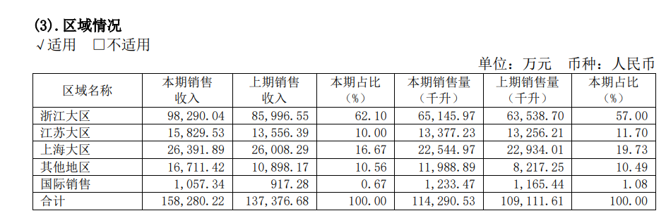 市值被反超，“一哥”地位难保？投资者五问黄酒龙头之争，古越龙山回应了