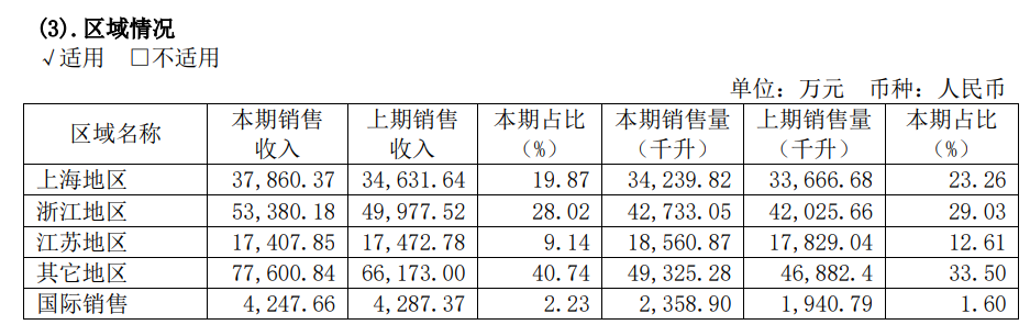 市值被反超，“一哥”地位难保？投资者五问黄酒龙头之争，古越龙山回应了