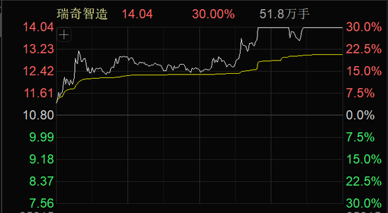 一度飙涨超180%!可控核聚变概念,大爆发!