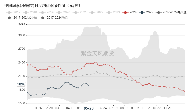 尿素：关注夏季肥需求启动