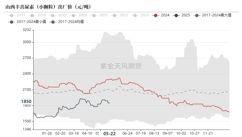 尿素：关注夏季肥需求启动
