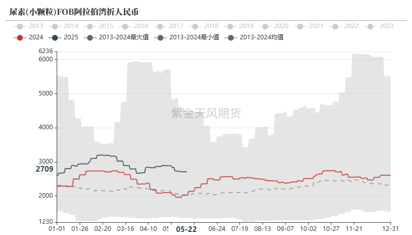 尿素：关注夏季肥需求启动