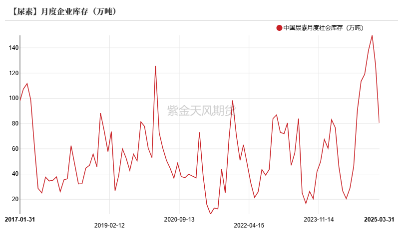 尿素：关注夏季肥需求启动