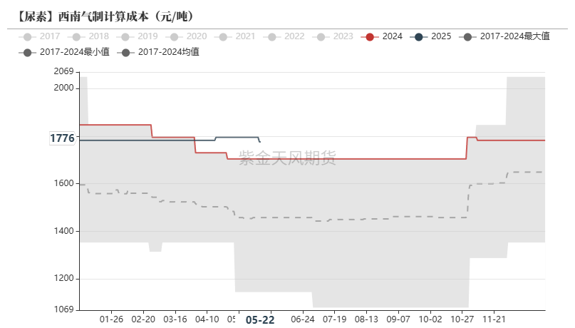 尿素：关注夏季肥需求启动