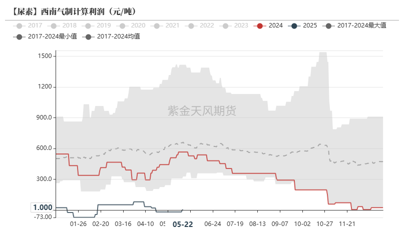 尿素：关注夏季肥需求启动