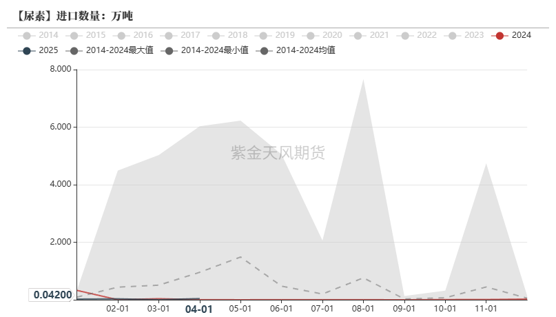 尿素：关注夏季肥需求启动