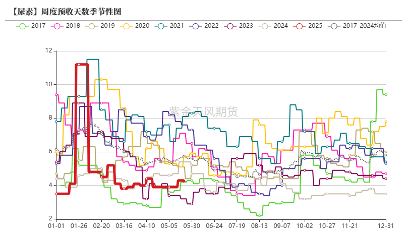 尿素：关注夏季肥需求启动