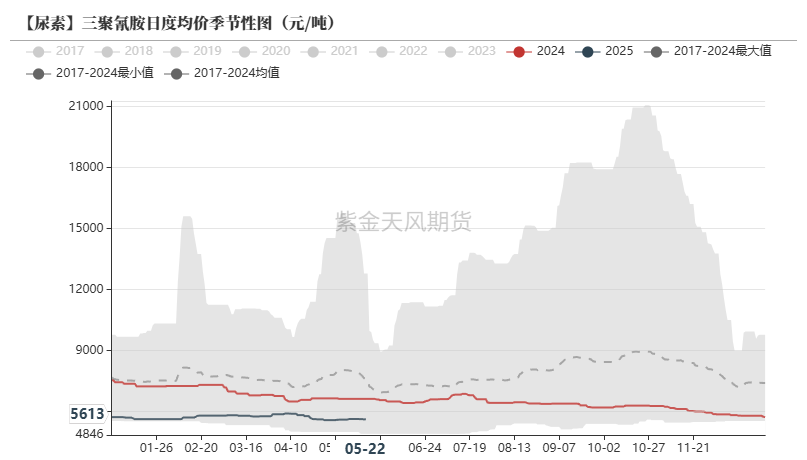 尿素：关注夏季肥需求启动