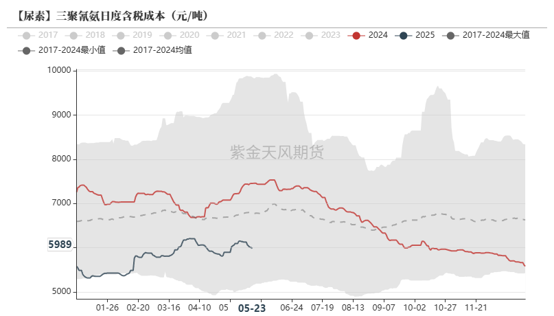 尿素：关注夏季肥需求启动