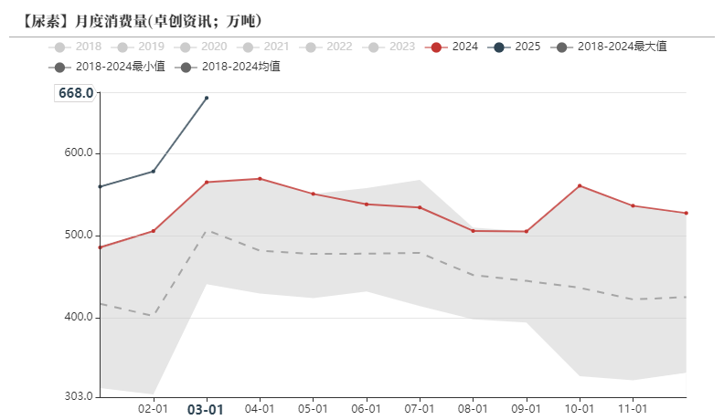 尿素：关注夏季肥需求启动
