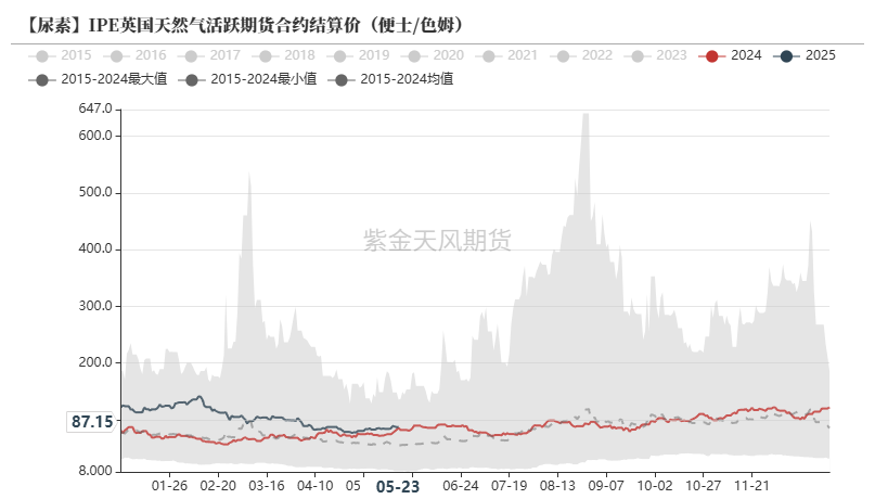 尿素：关注夏季肥需求启动