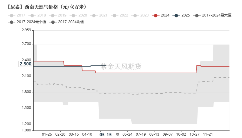 尿素：关注夏季肥需求启动
