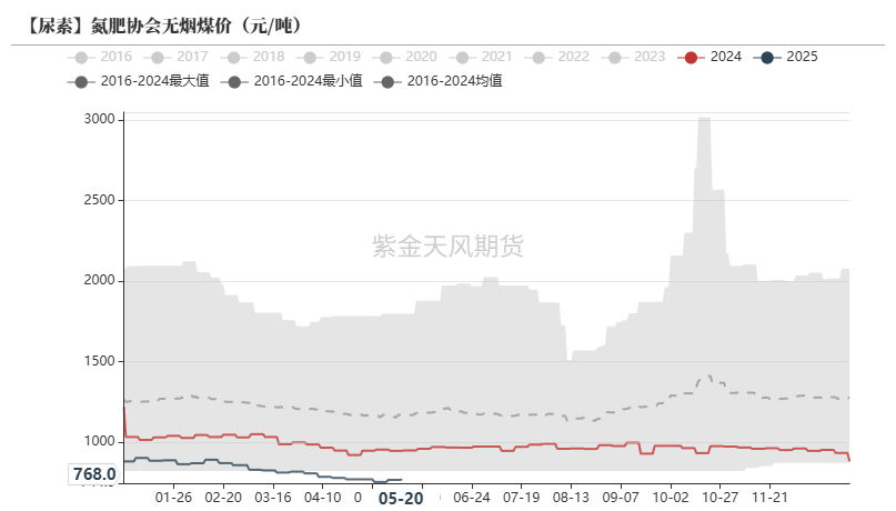 尿素：关注夏季肥需求启动
