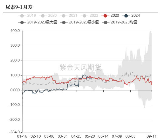 尿素：关注夏季肥需求启动