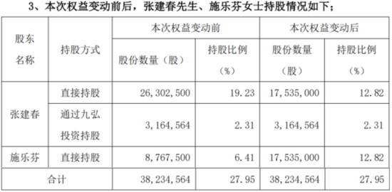 3.8亿财产分割，A股再现“天价离婚案”！珠城科技：人形机器人概念股，主打家电连接器