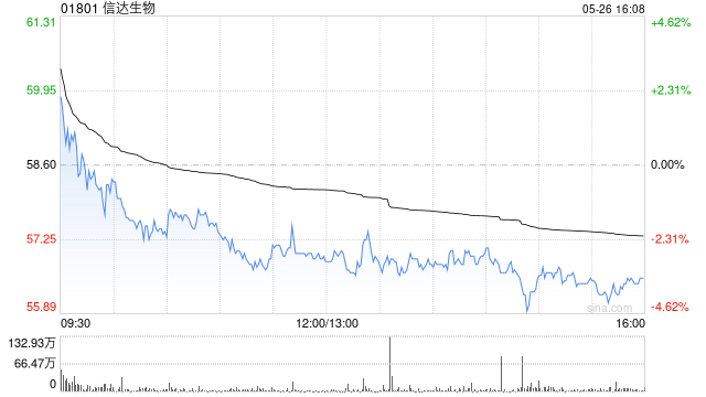 中金:升信达生物目标价至69港元 肠癌药物数据超预期