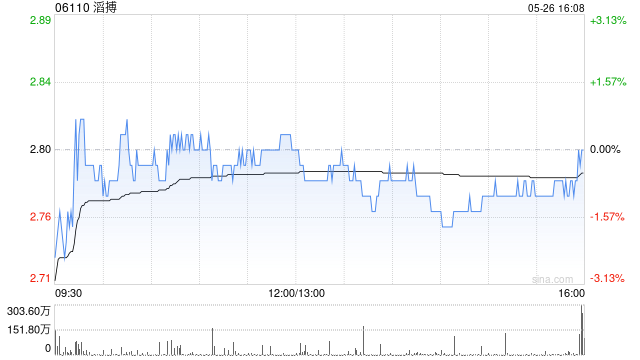 招银国际：降滔搏目标价至3.62港元 维持“买入”评级