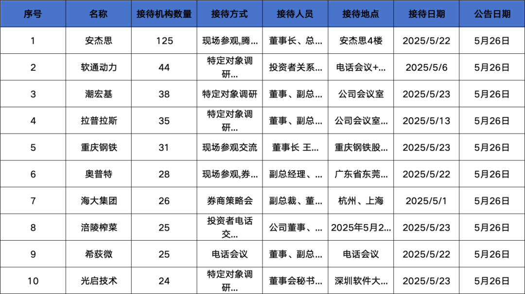 调研汇总：泓德、兴全、嘉实基金等125家明星机构调研安杰思！