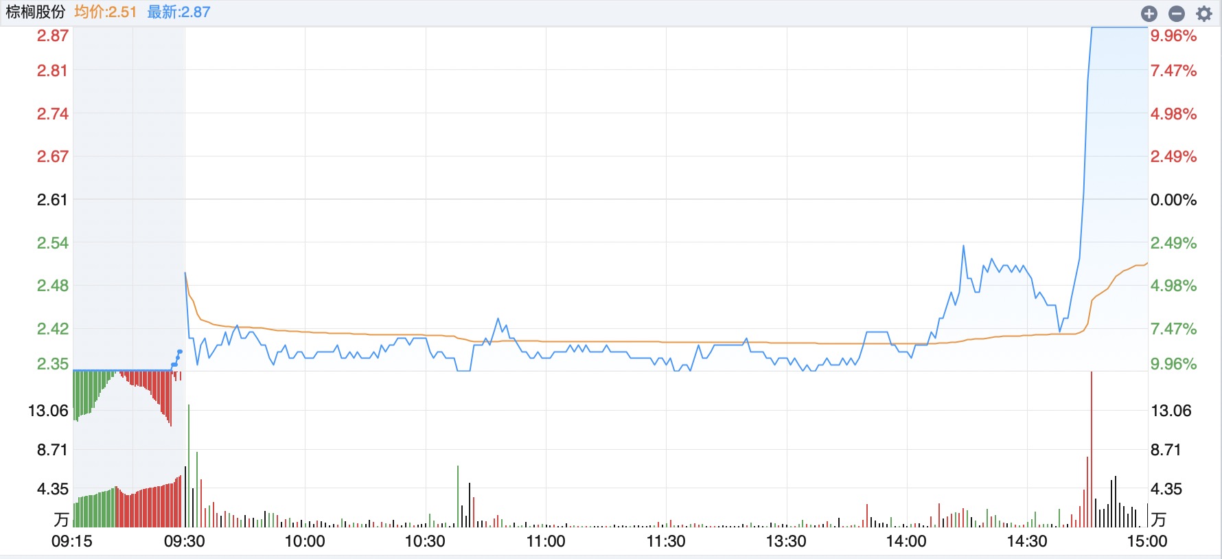上演“地天板”!002431,6天5涨停