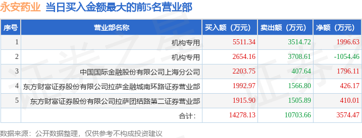 5月26日永安药业（002365）龙虎榜数据：游资陈小群、消闲派上榜