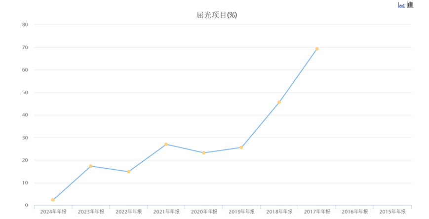 近十年净利润首降，医疗纠纷不断，爱尔眼科激进扩张隐患初显