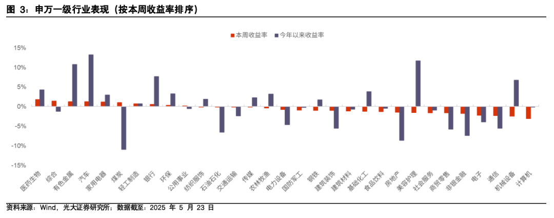 【光大金工】医药主题基金表现亮眼，被动资金加仓科技赛道——基金市场与ESG产品周报20250526