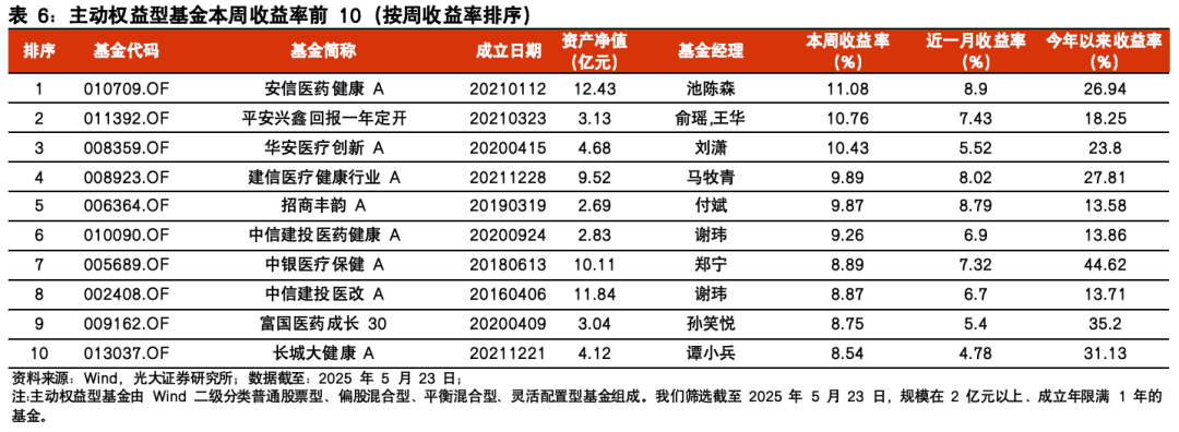 【光大金工】医药主题基金表现亮眼，被动资金加仓科技赛道——基金市场与ESG产品周报20250526