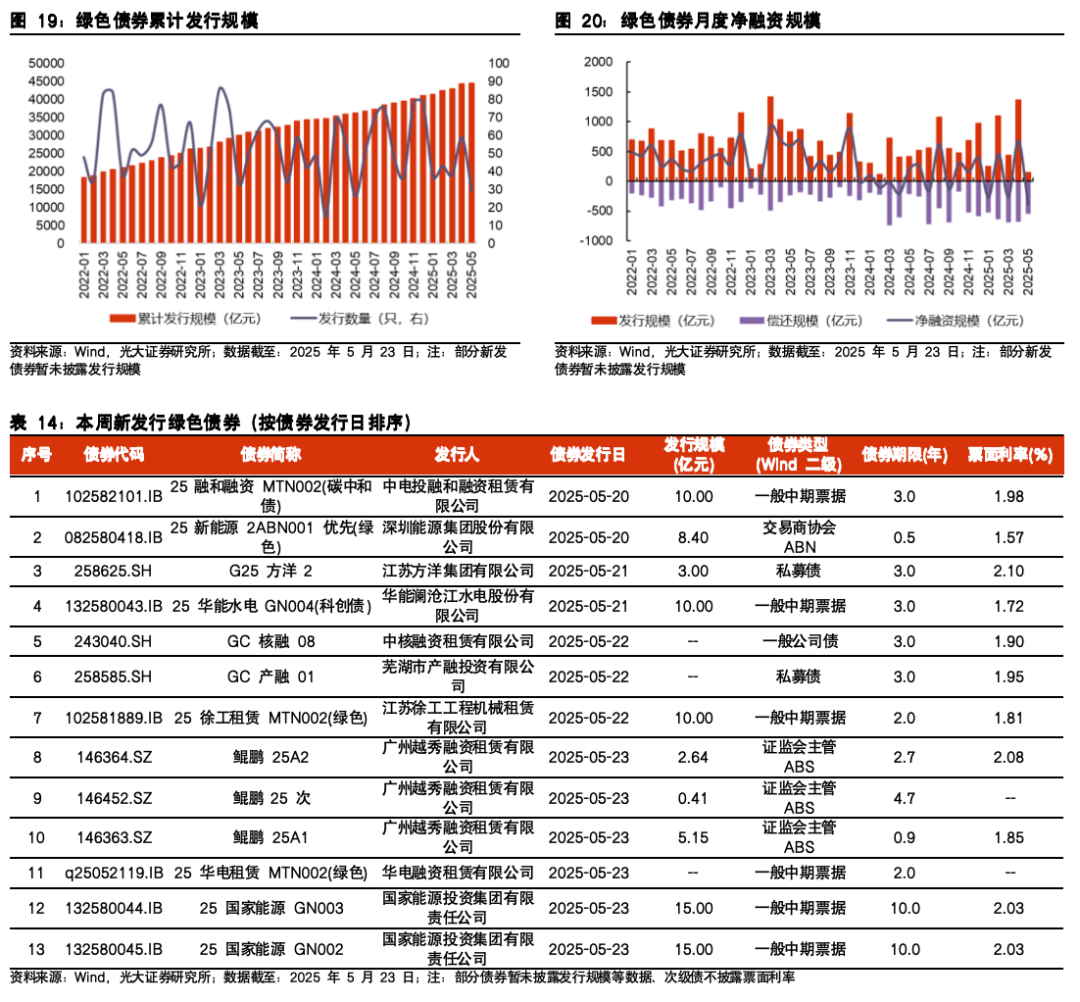 【光大金工】医药主题基金表现亮眼，被动资金加仓科技赛道——基金市场与ESG产品周报20250526
