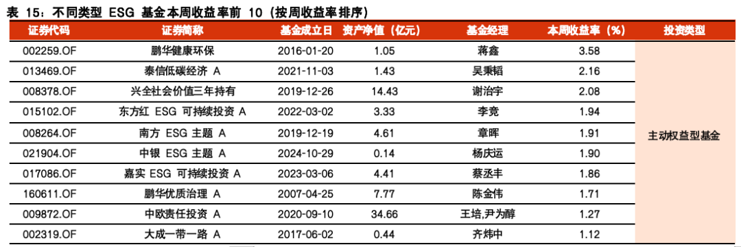 【光大金工】医药主题基金表现亮眼，被动资金加仓科技赛道——基金市场与ESG产品周报20250526
