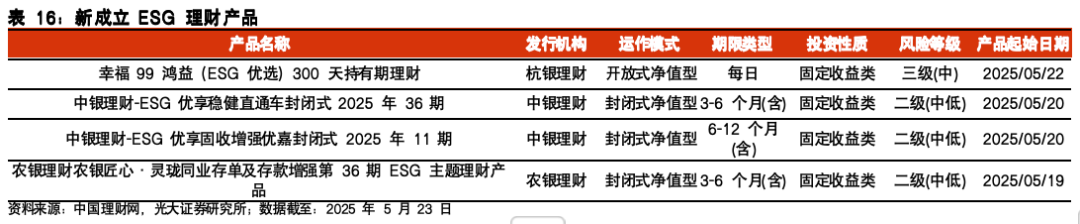 【光大金工】医药主题基金表现亮眼，被动资金加仓科技赛道——基金市场与ESG产品周报20250526