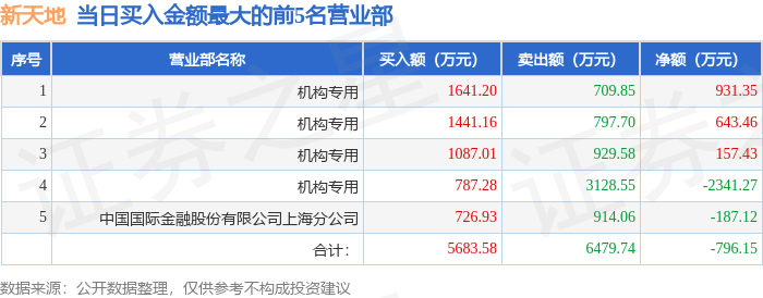5月26日新天地（301277）龙虎榜数据：机构净卖出609.03万元