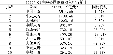 中邮人寿保费收入反超泰康人寿！一季度人身险公司净利润逆势回暖