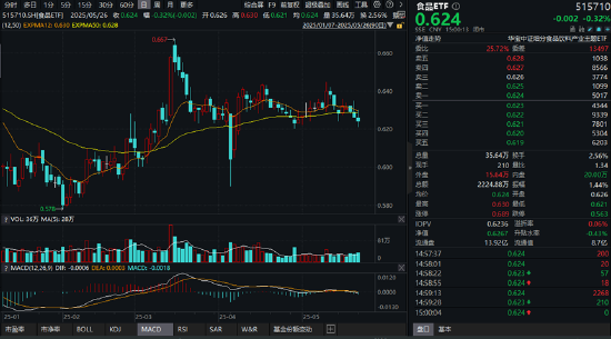 “最严禁酒令”砸出黄金坑？吃喝板块估值逼近十年低点，机构：食饮消费结构升级仍具潜力