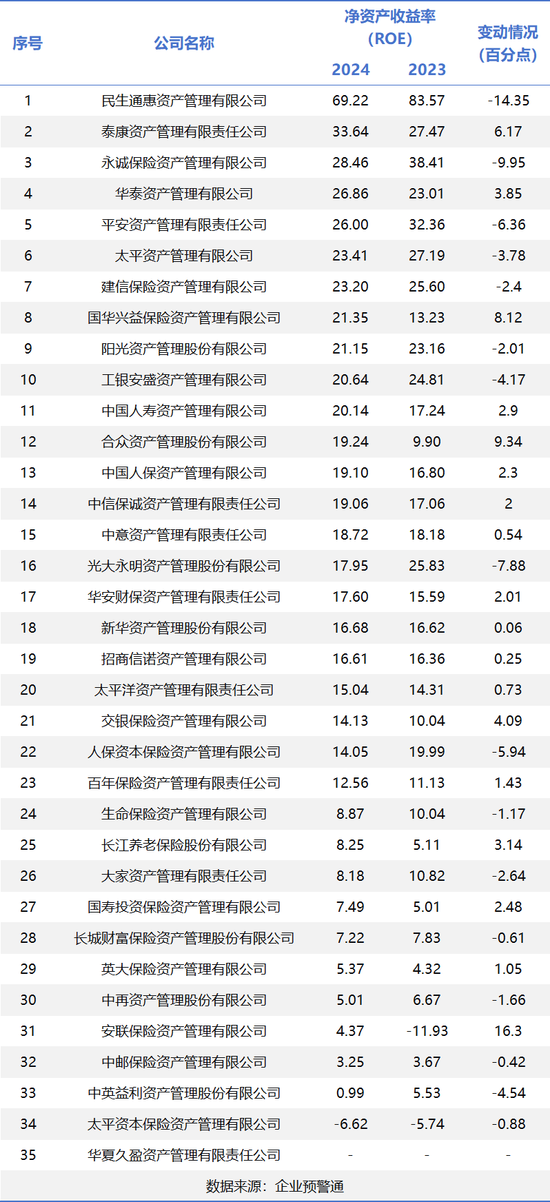 保险资管2024年经营盘点:行业营收突破415亿,头部五强狂揽56%份额
