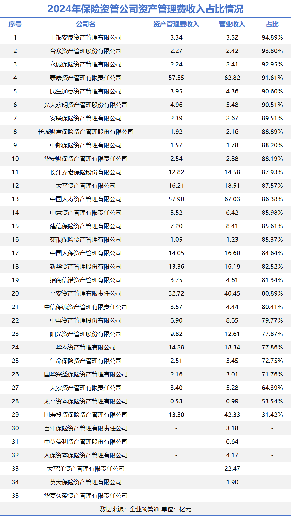 保险资管2024年经营盘点:行业营收突破415亿,头部五强狂揽56%份额