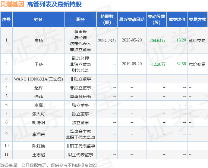 贝瑞基因：5月23日高管高扬减持股份合计10.51万股