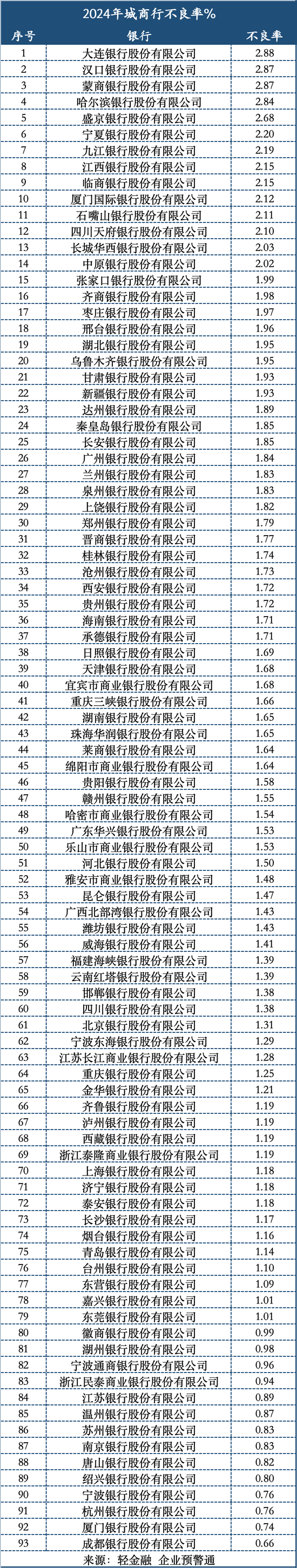 最新！600多家银行不良率
