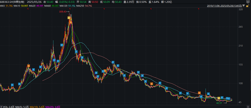 股价大跌后，A股“医美茅”华熙生物怒怼 9 家券商研报背后，揭秘医美龙头与资本舆论的博弈
