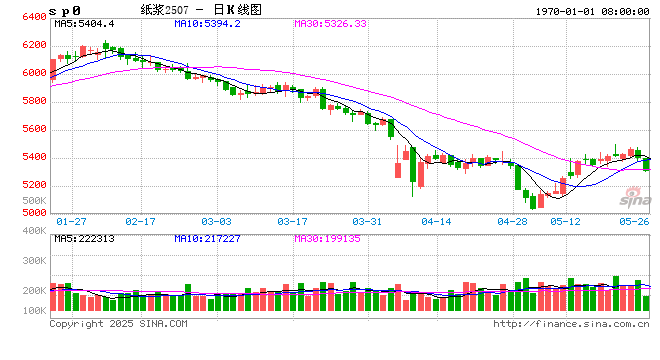 纸浆行业供应结构优化 上市纸企积极布局浆端产能