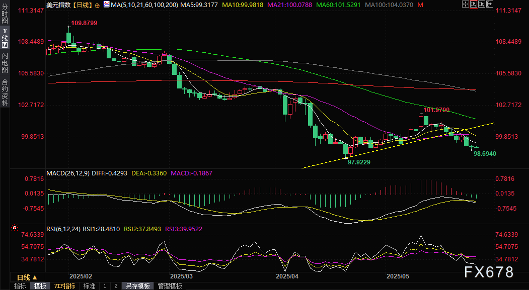 5月27日财经早餐：特朗普推迟欧盟关税后美元下跌，俄乌局势仍给金价提供支撑