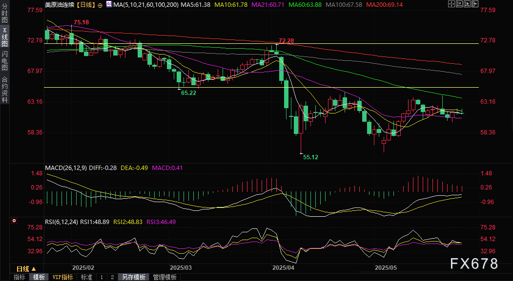 5月27日财经早餐：特朗普推迟欧盟关税后美元下跌，俄乌局势仍给金价提供支撑