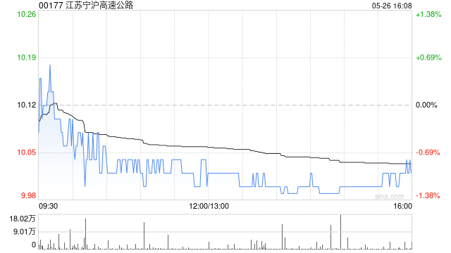 江苏宁沪高速公路拟追加注资锡太公司