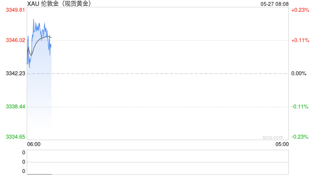 诸多不确定性仍存，黄金等待进一步指引