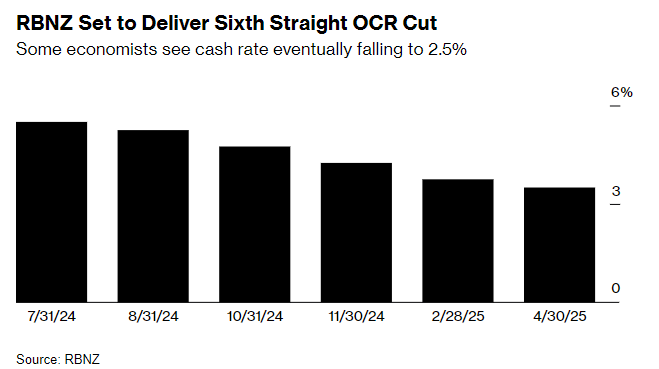 新西兰央行料连续第六次降息 暗示政策宽松不止步