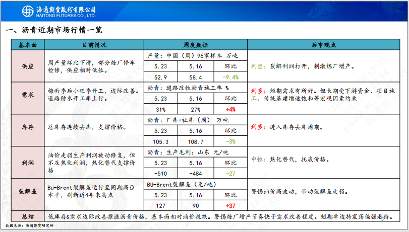 【沥青周报】沥青-Brent裂解强势上行，刷新近4年同期高位