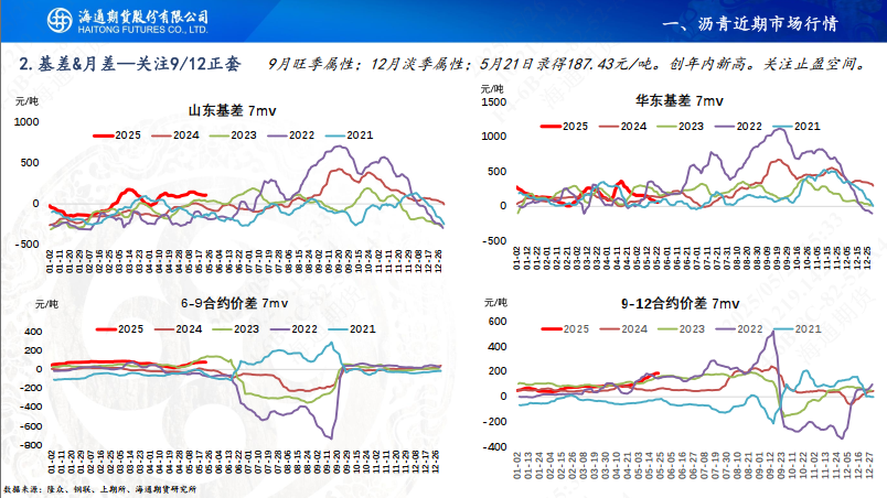 【沥青周报】沥青-Brent裂解强势上行，刷新近4年同期高位