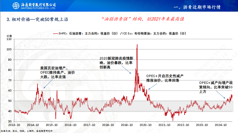 【沥青周报】沥青-Brent裂解强势上行，刷新近4年同期高位